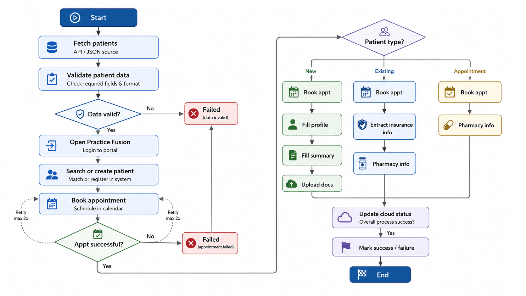 EMR Patient Automation